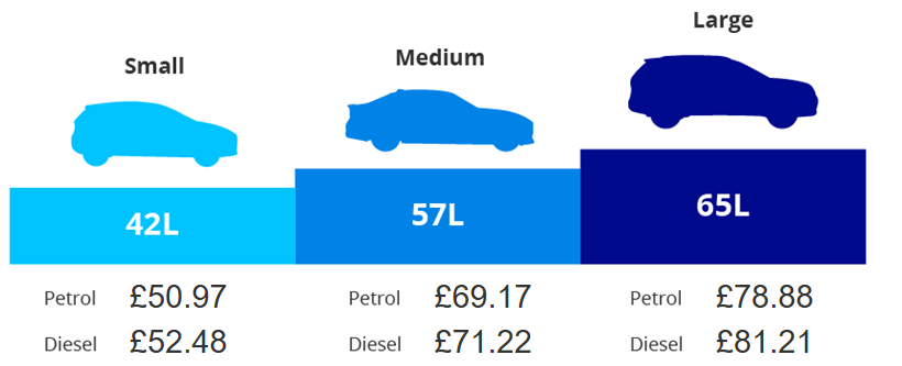 Image showing how much it costs to fill three typical tank sizes based on the current average price of fuel.