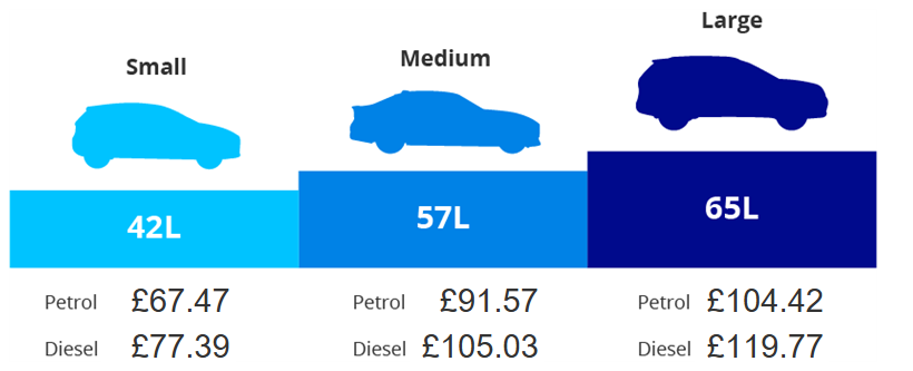 Image showing how much it costs to fill three typical tank sizes based on the current average price of fuel.