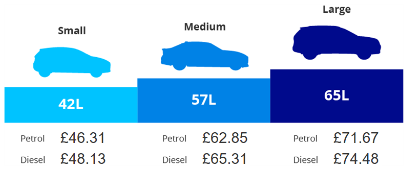 Image showing how much it costs to fill three typical tank sizes based on the current average price of fuel.