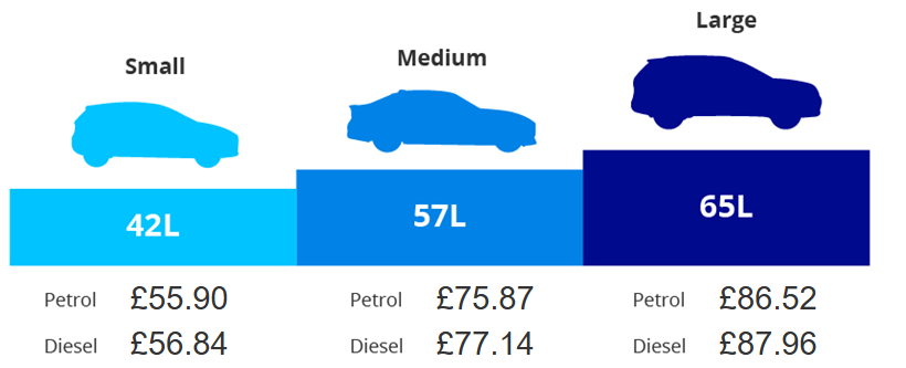 Image showing how much it costs to fill three typical tank sizes based on the current average price of fuel.
