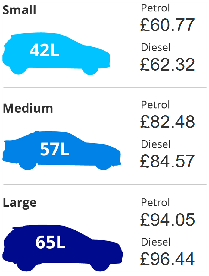 Image showing how much it costs to fill three typical tank sizes based on the current average price of fuel.