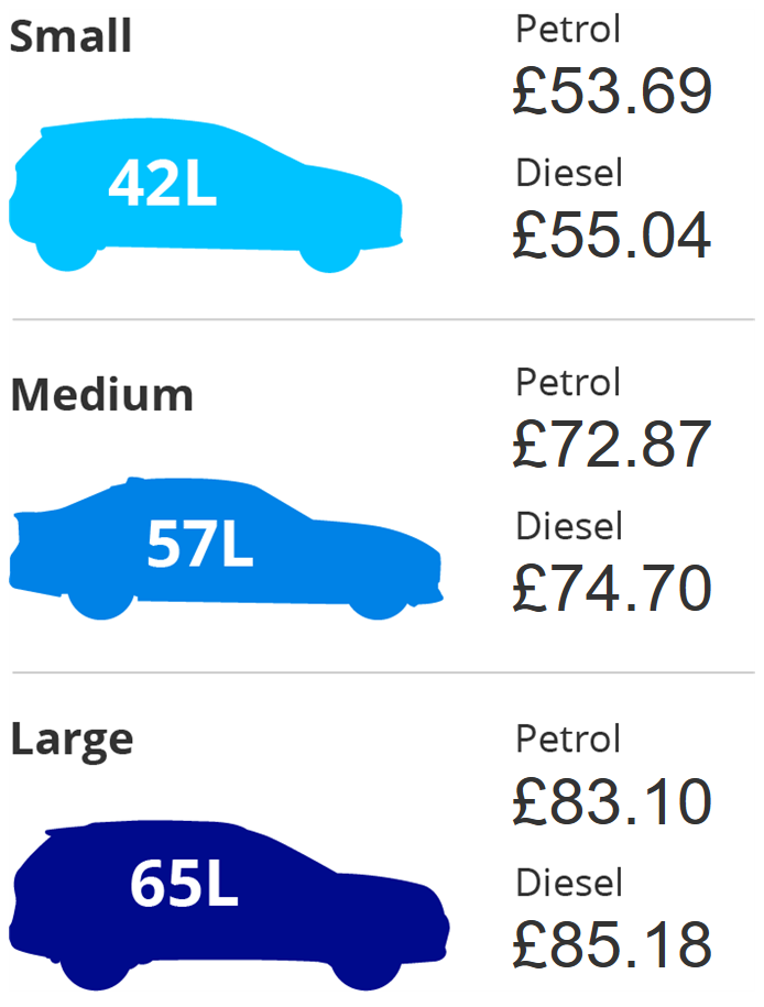Image showing how much it costs to fill three typical tank sizes based on the current average price of fuel.