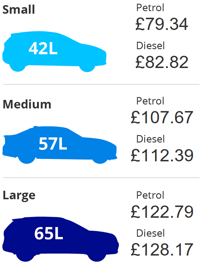 Image showing how much it costs to fill three typical tank sizes based on the current average price of fuel.