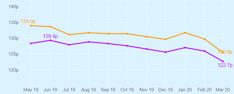 Graph showing changing UK fuel prices over time