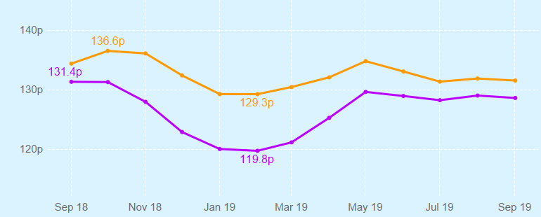 Graph showing changing UK fuel prices over time