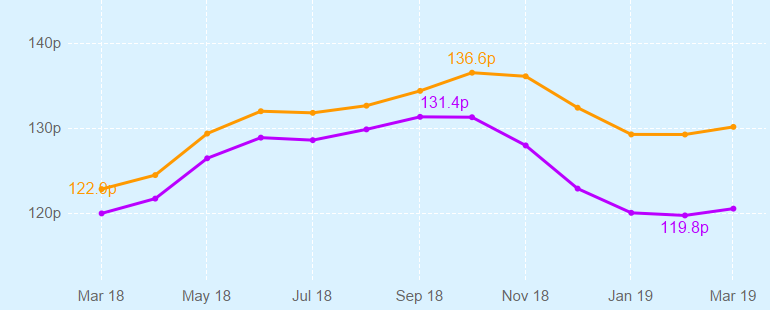 Graph showing changing UK fuel prices over time