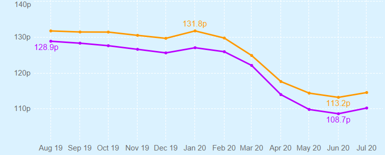 Graph showing changing UK fuel prices over time