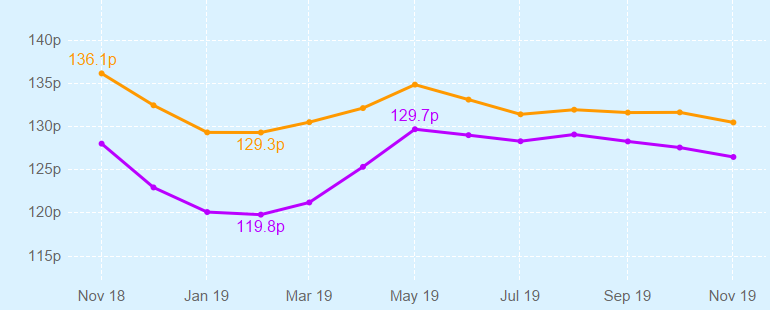 Graph showing changing UK fuel prices over time