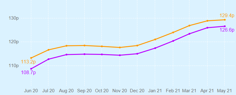 Graph showing changing UK fuel prices over time