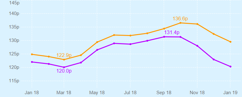 Graph showing changing UK fuel prices over time