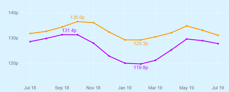 Graph showing changing UK fuel prices over time