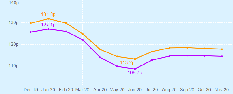 Graph showing changing UK fuel prices over time