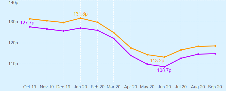 Graph showing changing UK fuel prices over time