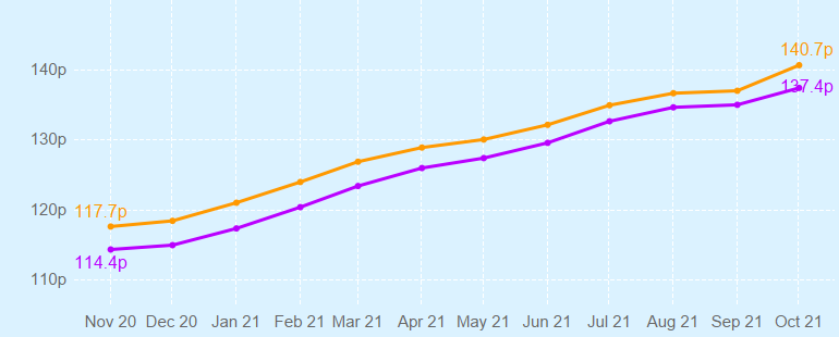 Graph showing changing UK fuel prices over time