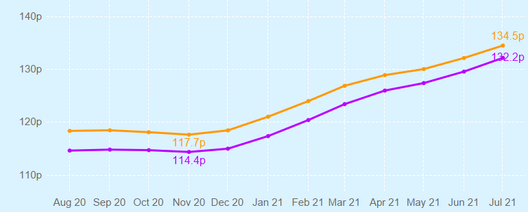 Graph showing changing UK fuel prices over time