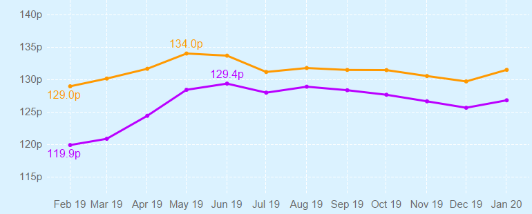 Graph showing changing UK fuel prices over time