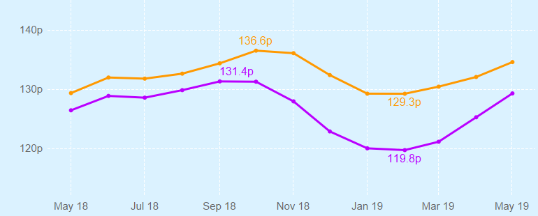 Graph showing changing UK fuel prices over time